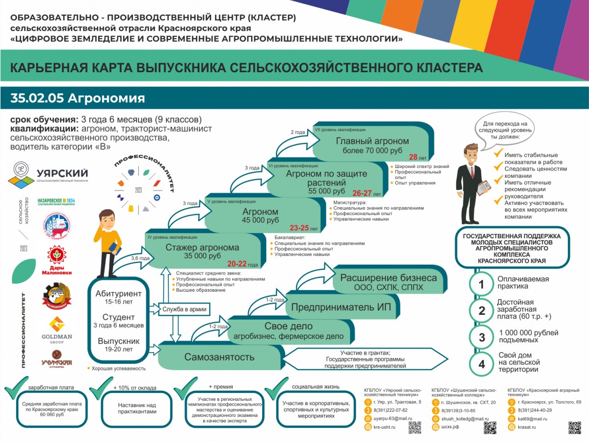 КАРЬЕРНАЯ КАРТА ВЫПУСКНИКА СЕЛЬСКОХОЗЯЙСТВЕННОГО КЛАСТЕРА | Шушенский  Сельскохозяйственный Колледж